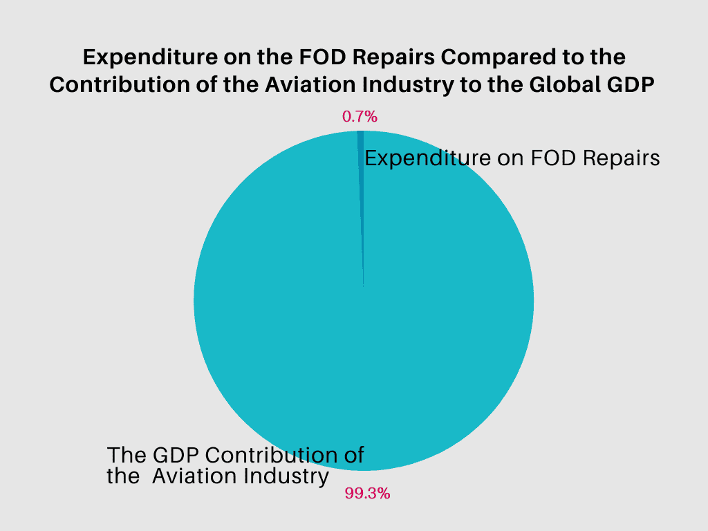 Graphically shows the costs incurred due to FOD repairs compared to the GDP contribution of the aviation industry.